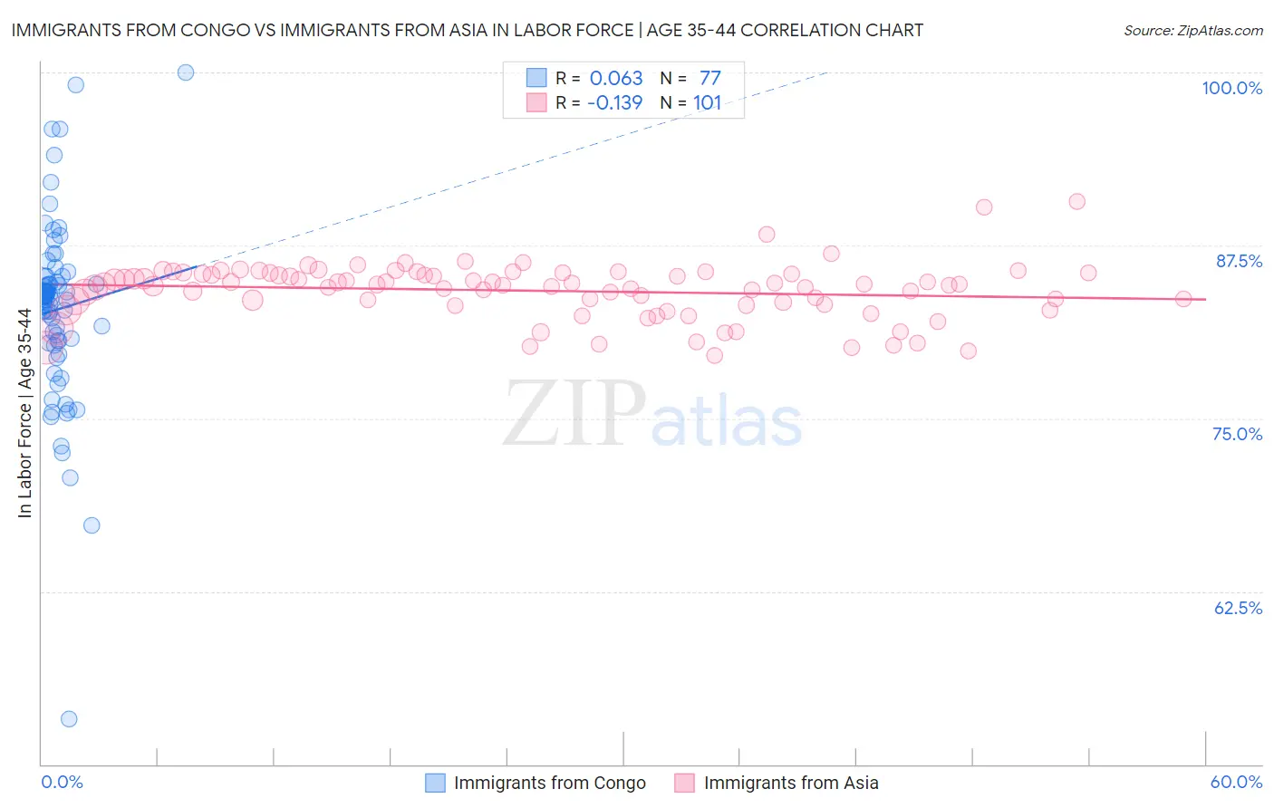Immigrants from Congo vs Immigrants from Asia In Labor Force | Age 35-44