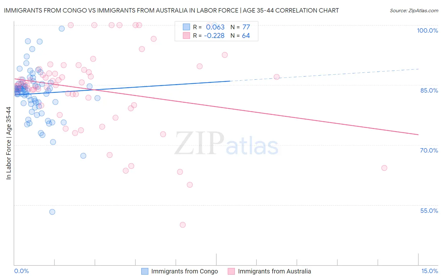 Immigrants from Congo vs Immigrants from Australia In Labor Force | Age 35-44