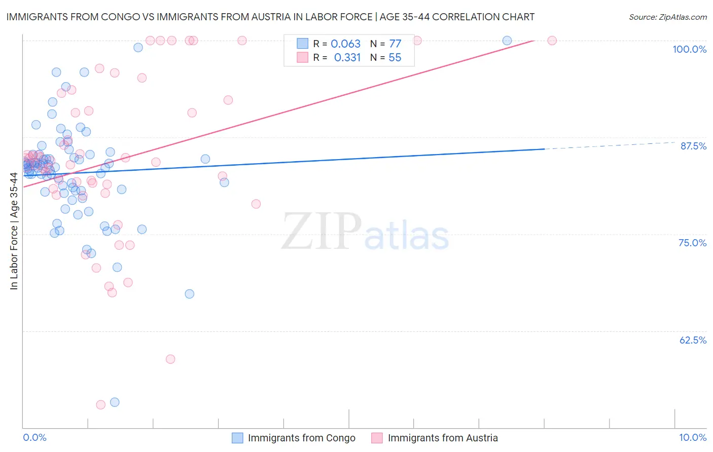 Immigrants from Congo vs Immigrants from Austria In Labor Force | Age 35-44