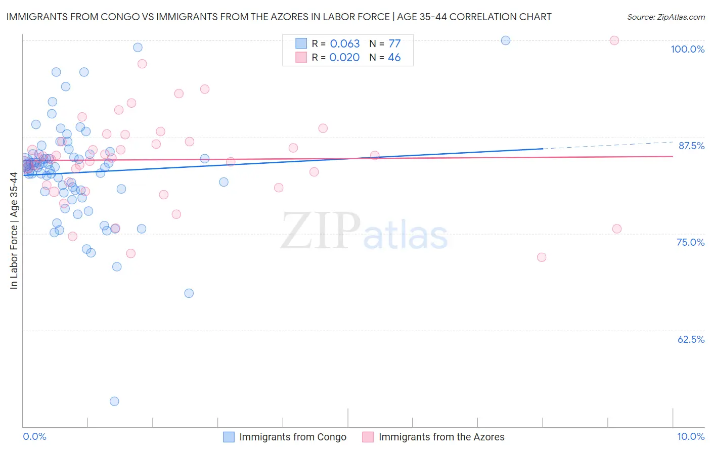 Immigrants from Congo vs Immigrants from the Azores In Labor Force | Age 35-44