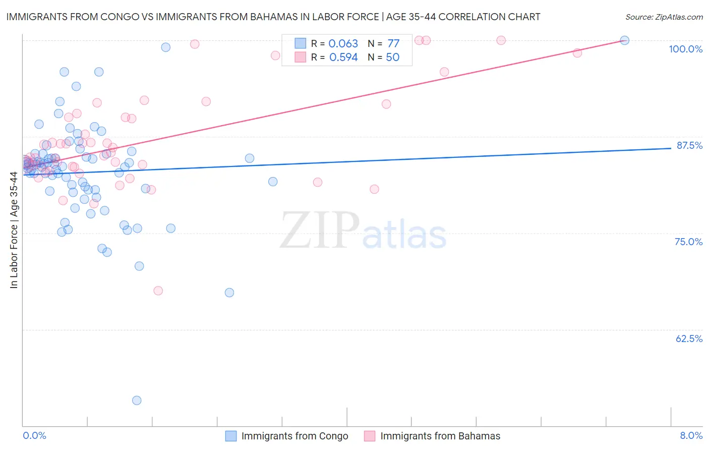 Immigrants from Congo vs Immigrants from Bahamas In Labor Force | Age 35-44
