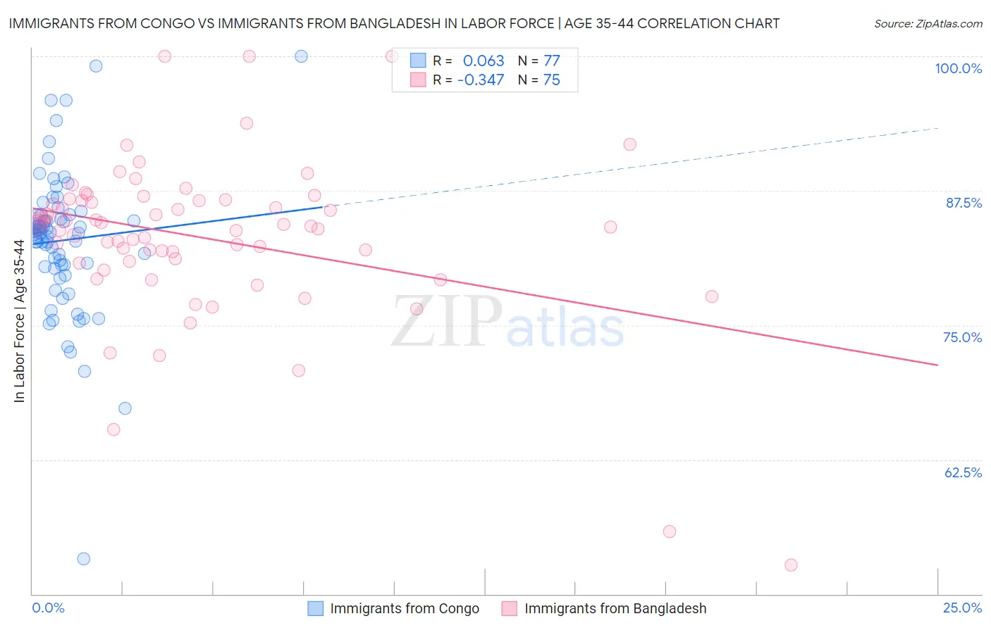 Immigrants from Congo vs Immigrants from Bangladesh In Labor Force | Age 35-44