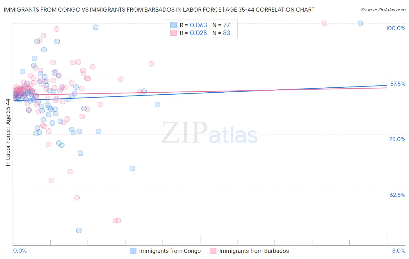 Immigrants from Congo vs Immigrants from Barbados In Labor Force | Age 35-44