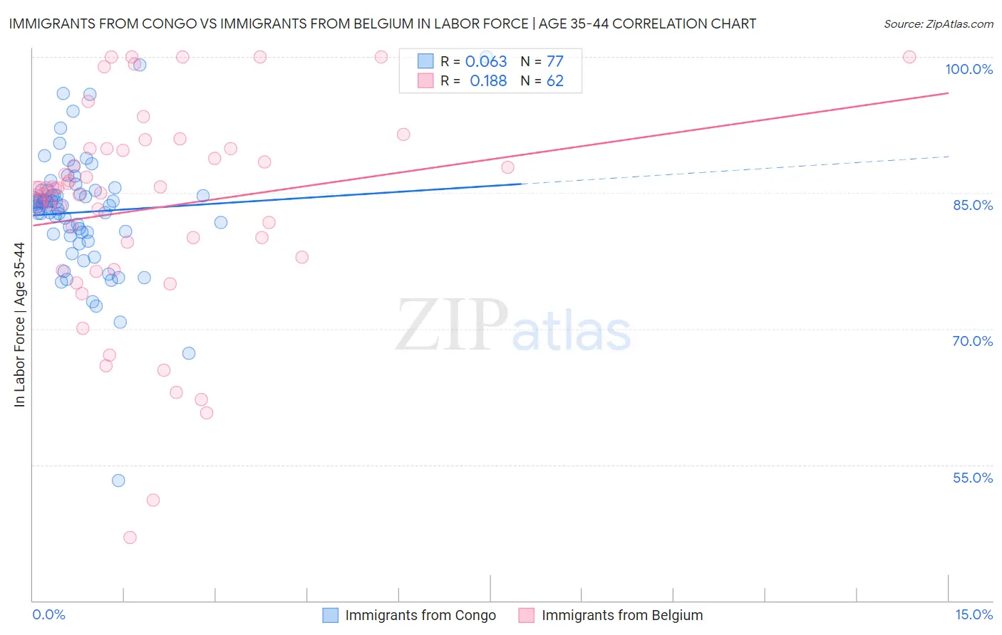 Immigrants from Congo vs Immigrants from Belgium In Labor Force | Age 35-44