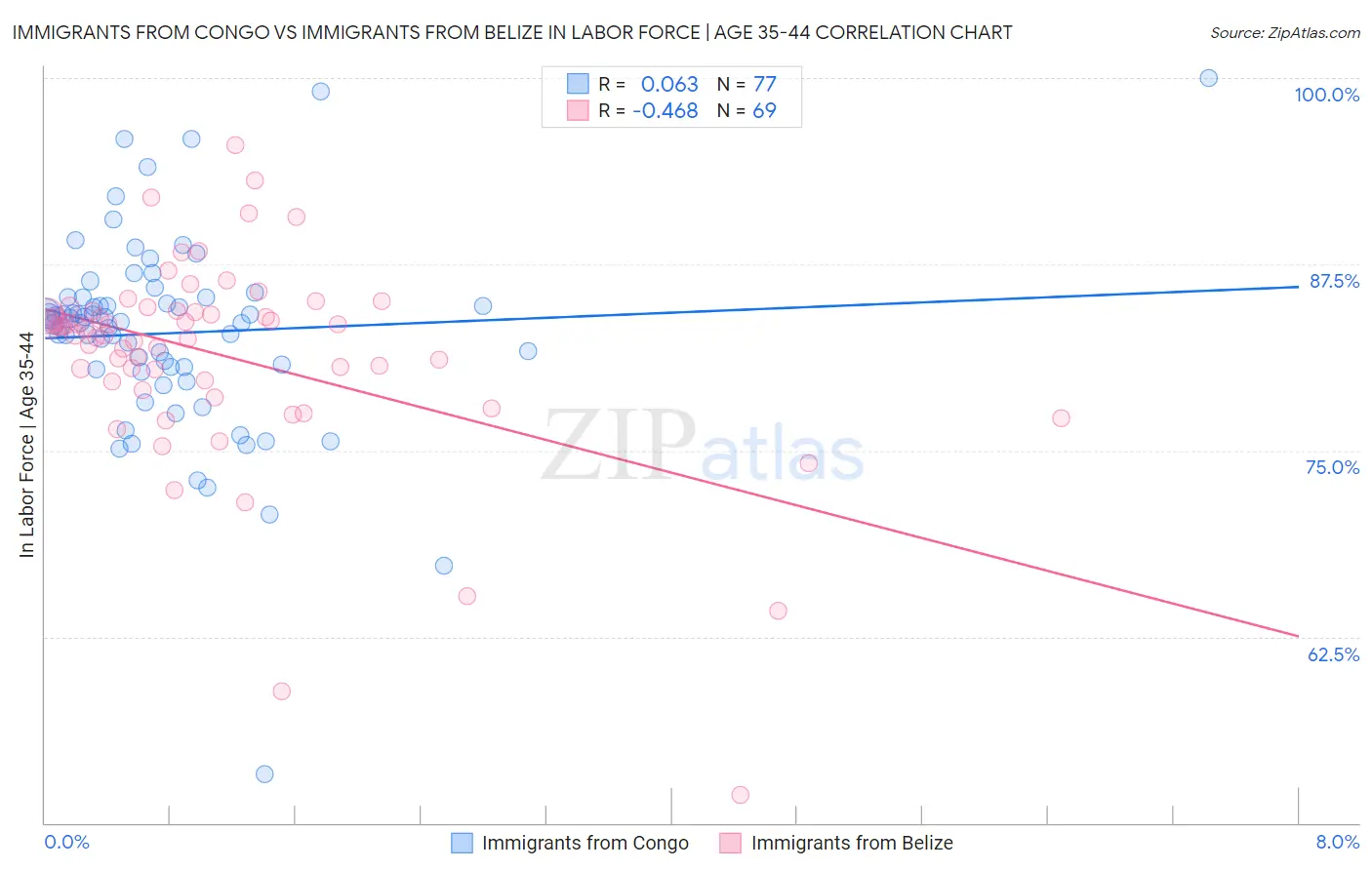Immigrants from Congo vs Immigrants from Belize In Labor Force | Age 35-44