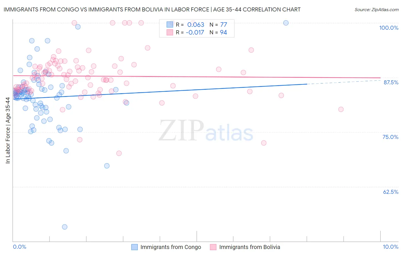 Immigrants from Congo vs Immigrants from Bolivia In Labor Force | Age 35-44