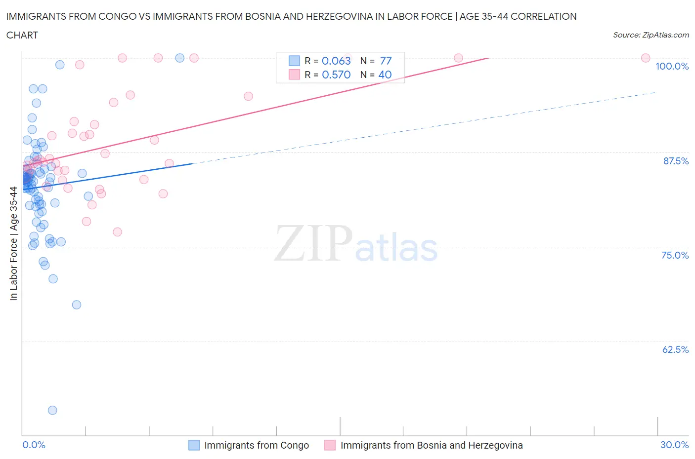 Immigrants from Congo vs Immigrants from Bosnia and Herzegovina In Labor Force | Age 35-44