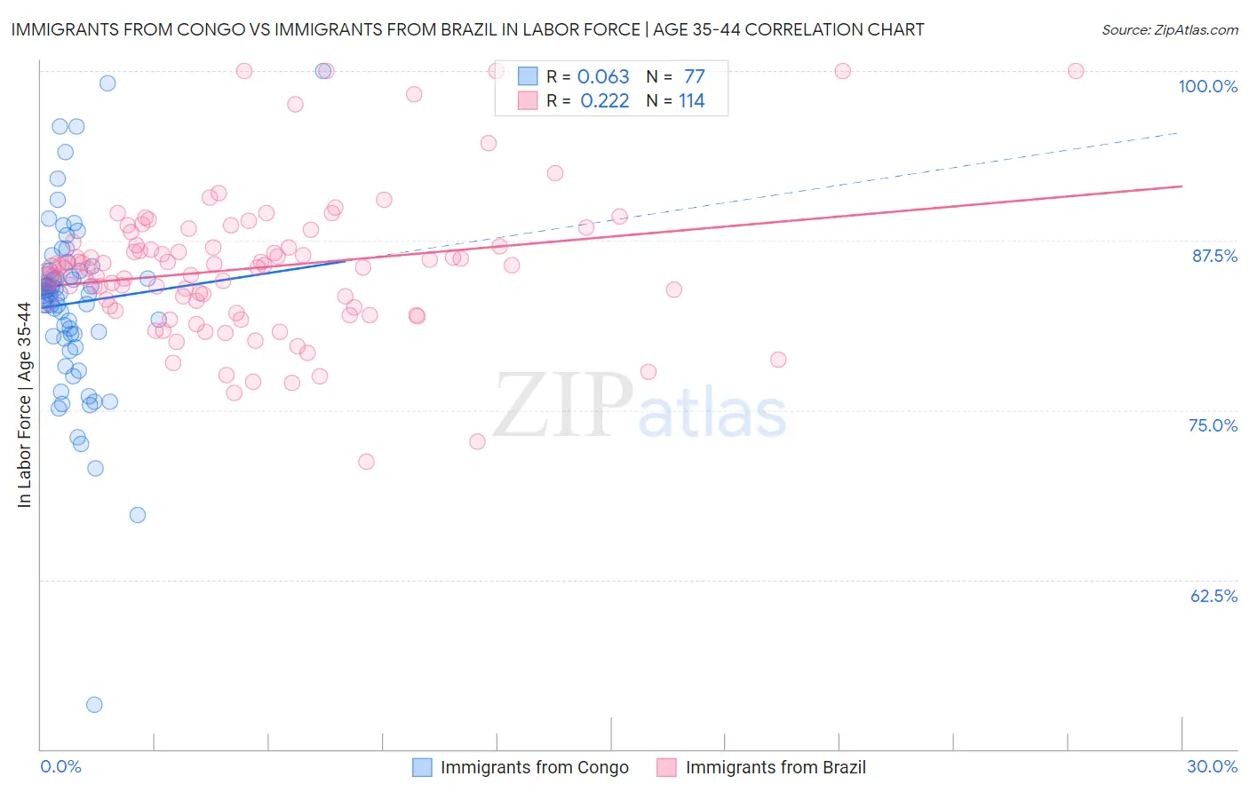 Immigrants from Congo vs Immigrants from Brazil In Labor Force | Age 35-44
