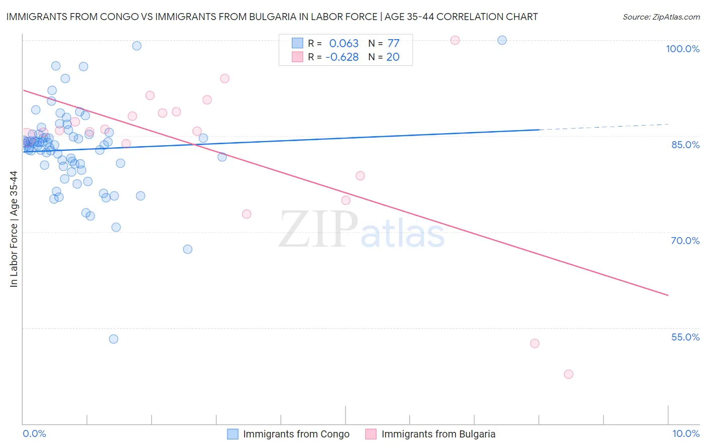 Immigrants from Congo vs Immigrants from Bulgaria In Labor Force | Age 35-44