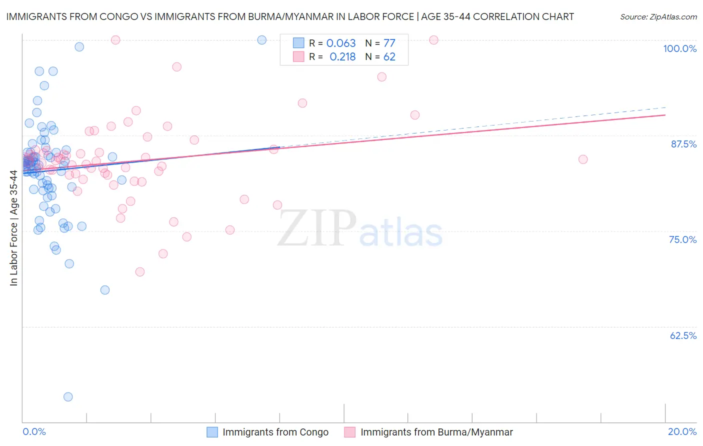Immigrants from Congo vs Immigrants from Burma/Myanmar In Labor Force | Age 35-44