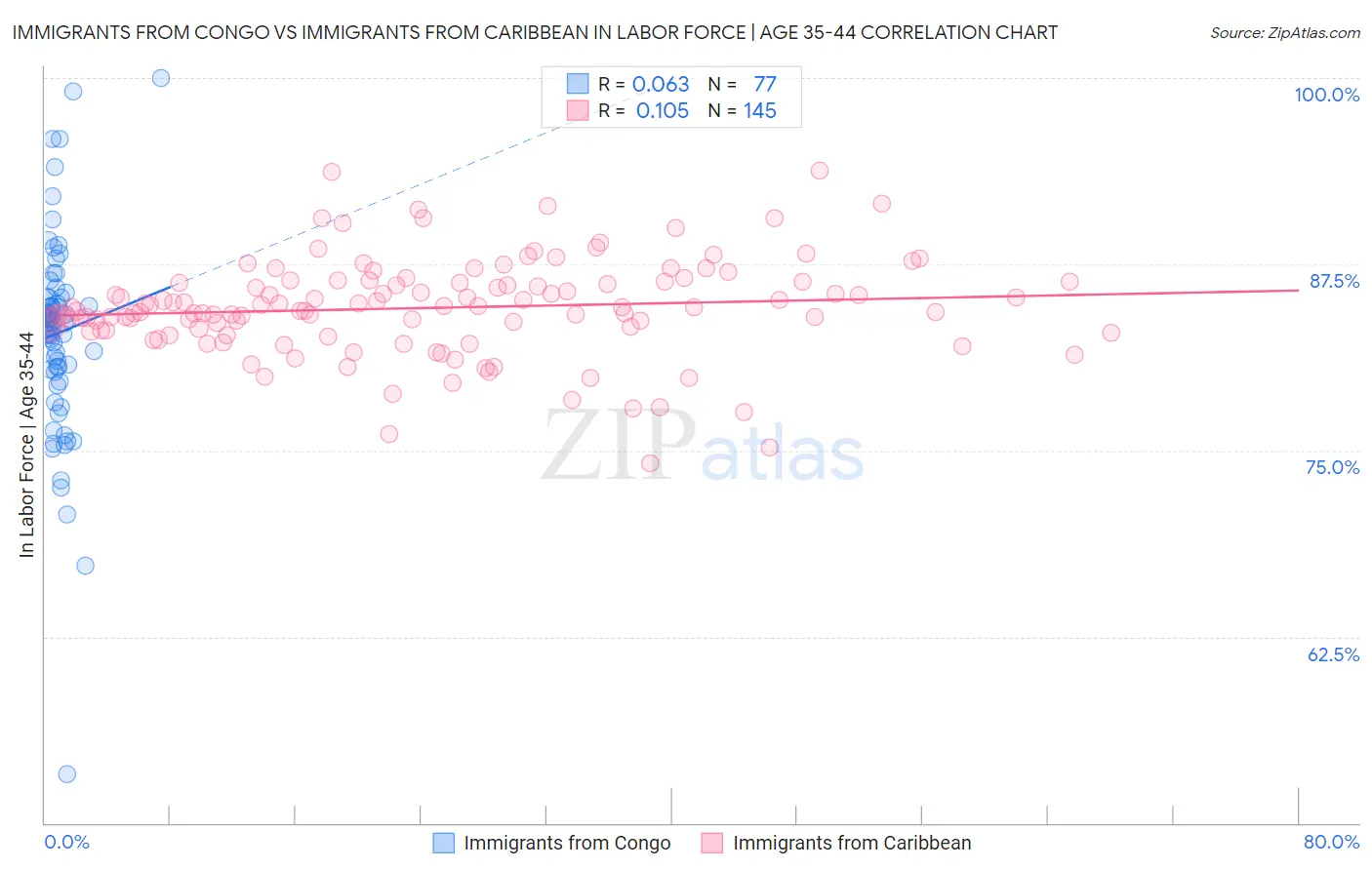 Immigrants from Congo vs Immigrants from Caribbean In Labor Force | Age 35-44