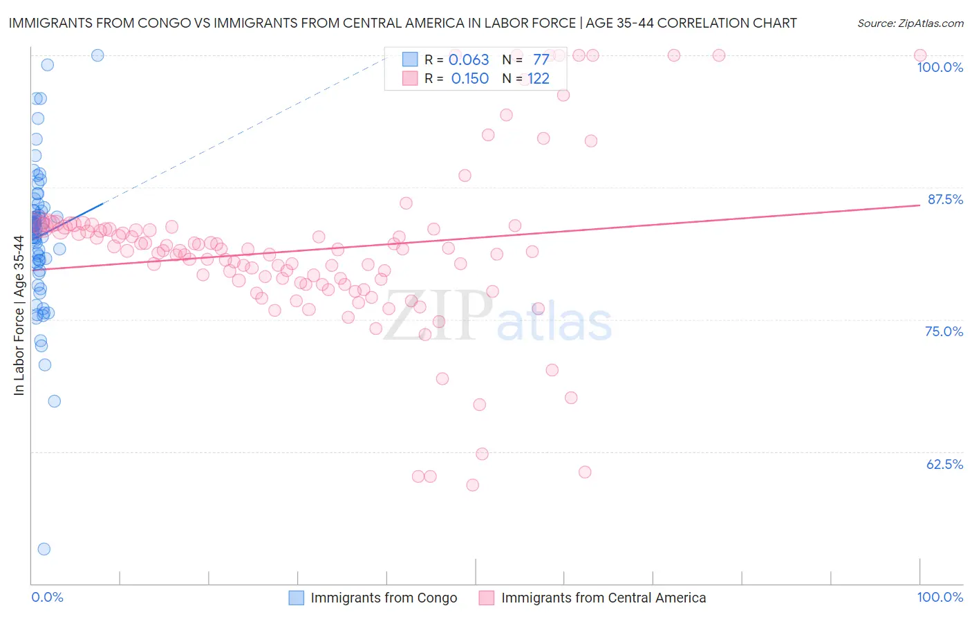 Immigrants from Congo vs Immigrants from Central America In Labor Force | Age 35-44