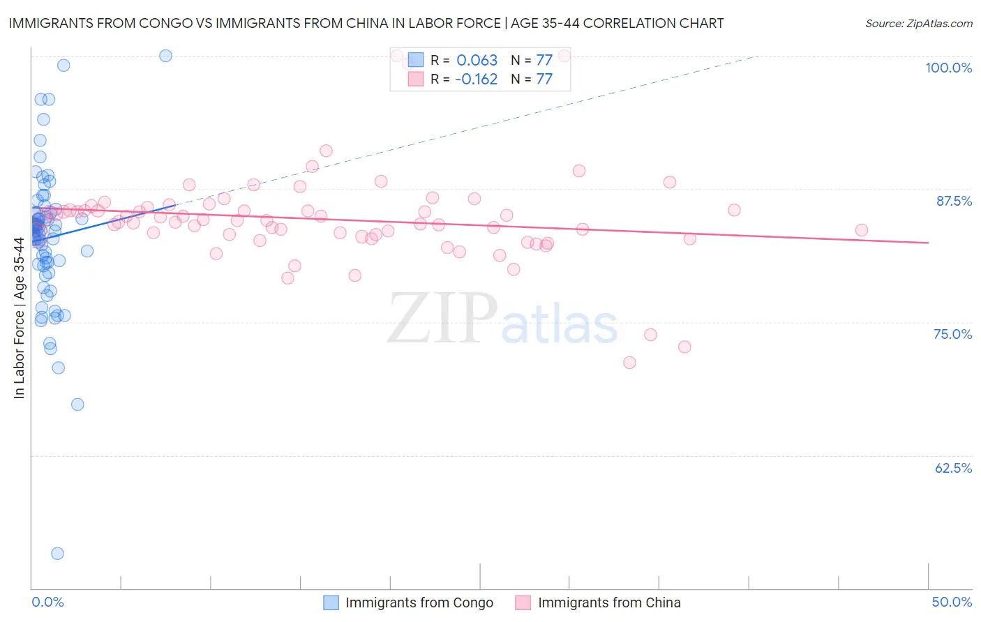 Immigrants from Congo vs Immigrants from China In Labor Force | Age 35-44