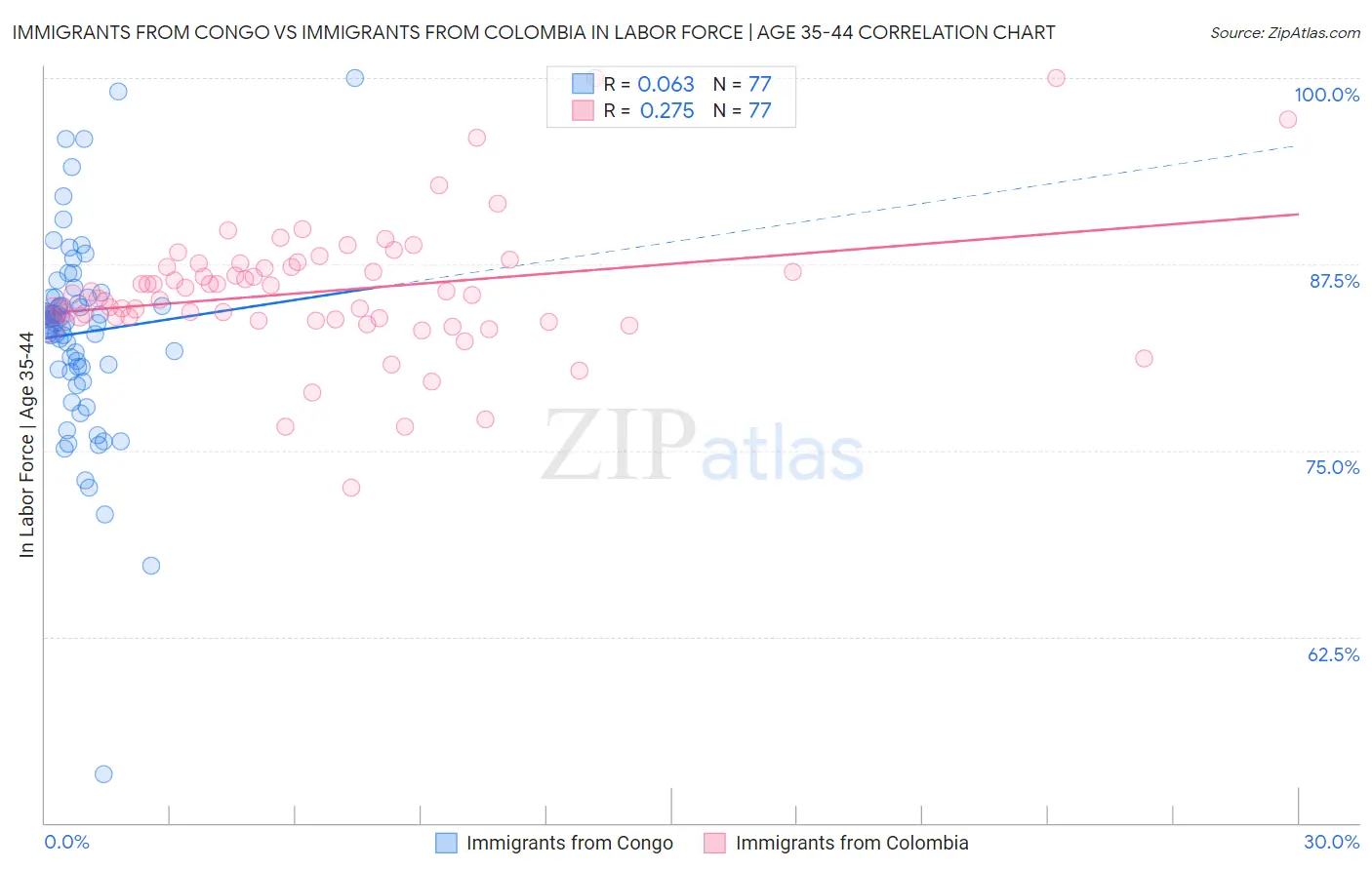 Immigrants from Congo vs Immigrants from Colombia In Labor Force | Age 35-44