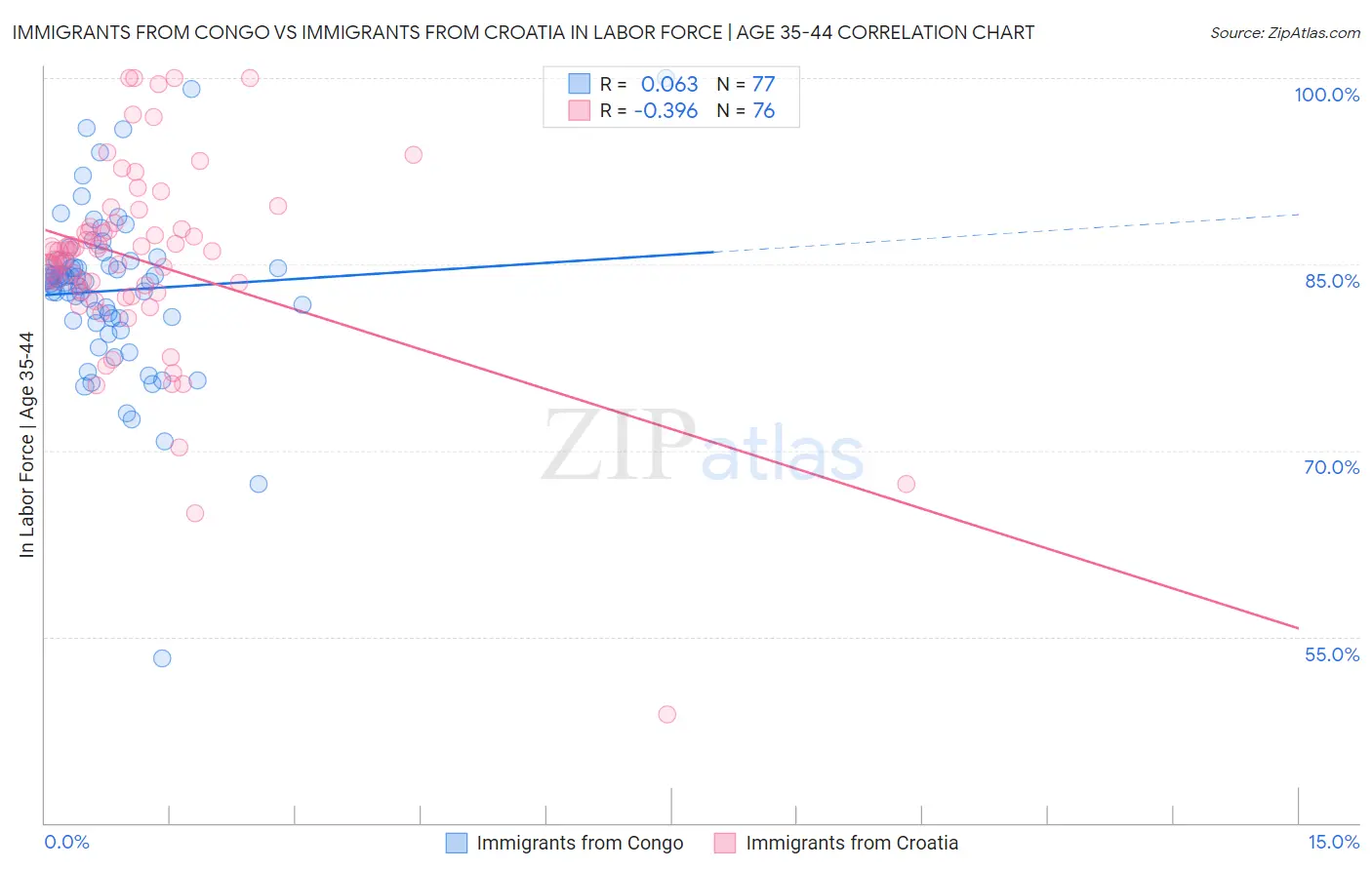 Immigrants from Congo vs Immigrants from Croatia In Labor Force | Age 35-44