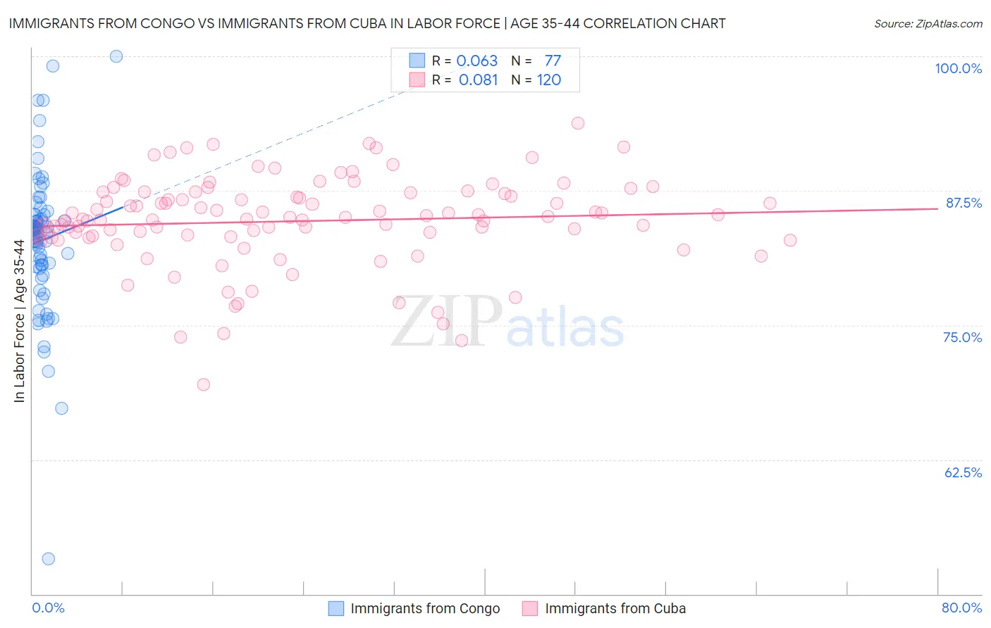 Immigrants from Congo vs Immigrants from Cuba In Labor Force | Age 35-44