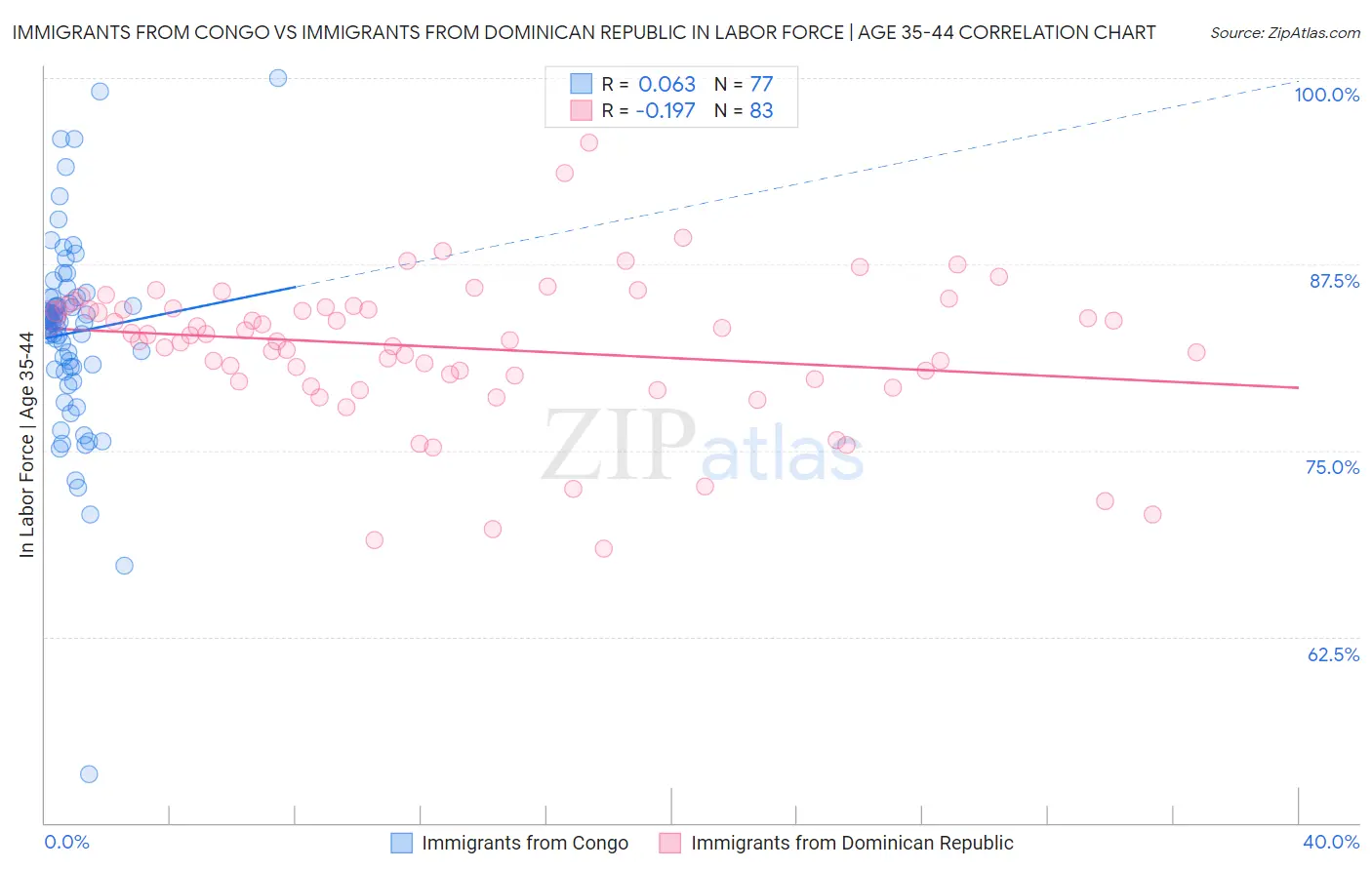 Immigrants from Congo vs Immigrants from Dominican Republic In Labor Force | Age 35-44