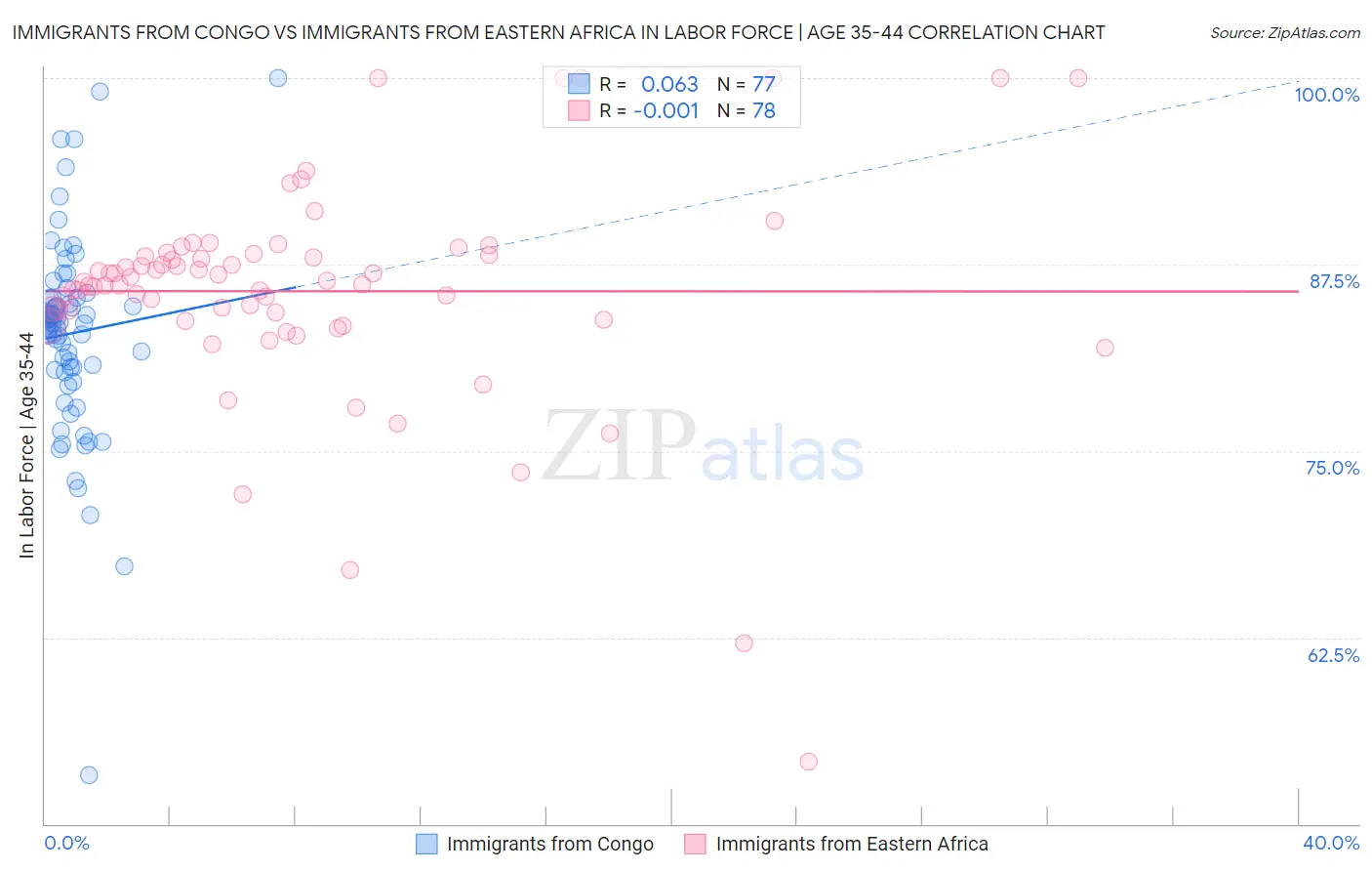 Immigrants from Congo vs Immigrants from Eastern Africa In Labor Force | Age 35-44