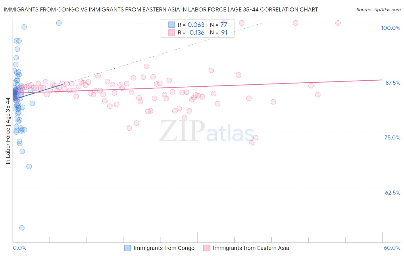 Immigrants from Congo vs Immigrants from Eastern Asia In Labor Force | Age 35-44