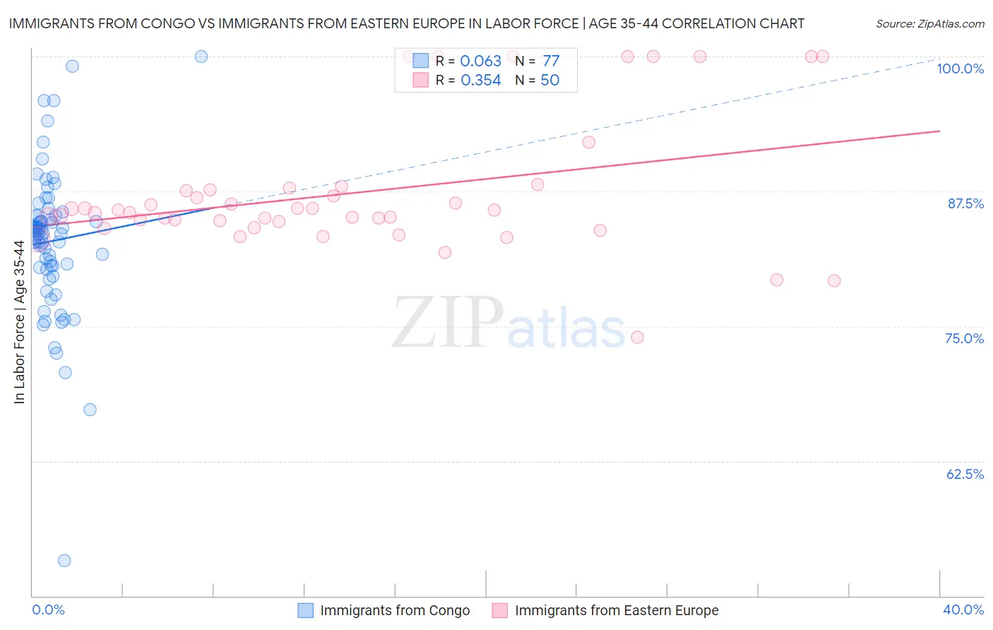 Immigrants from Congo vs Immigrants from Eastern Europe In Labor Force | Age 35-44