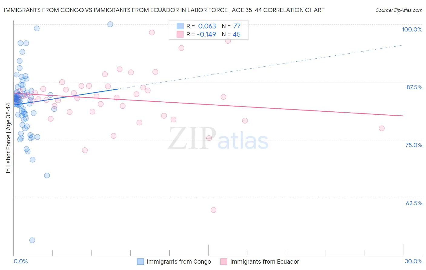 Immigrants from Congo vs Immigrants from Ecuador In Labor Force | Age 35-44