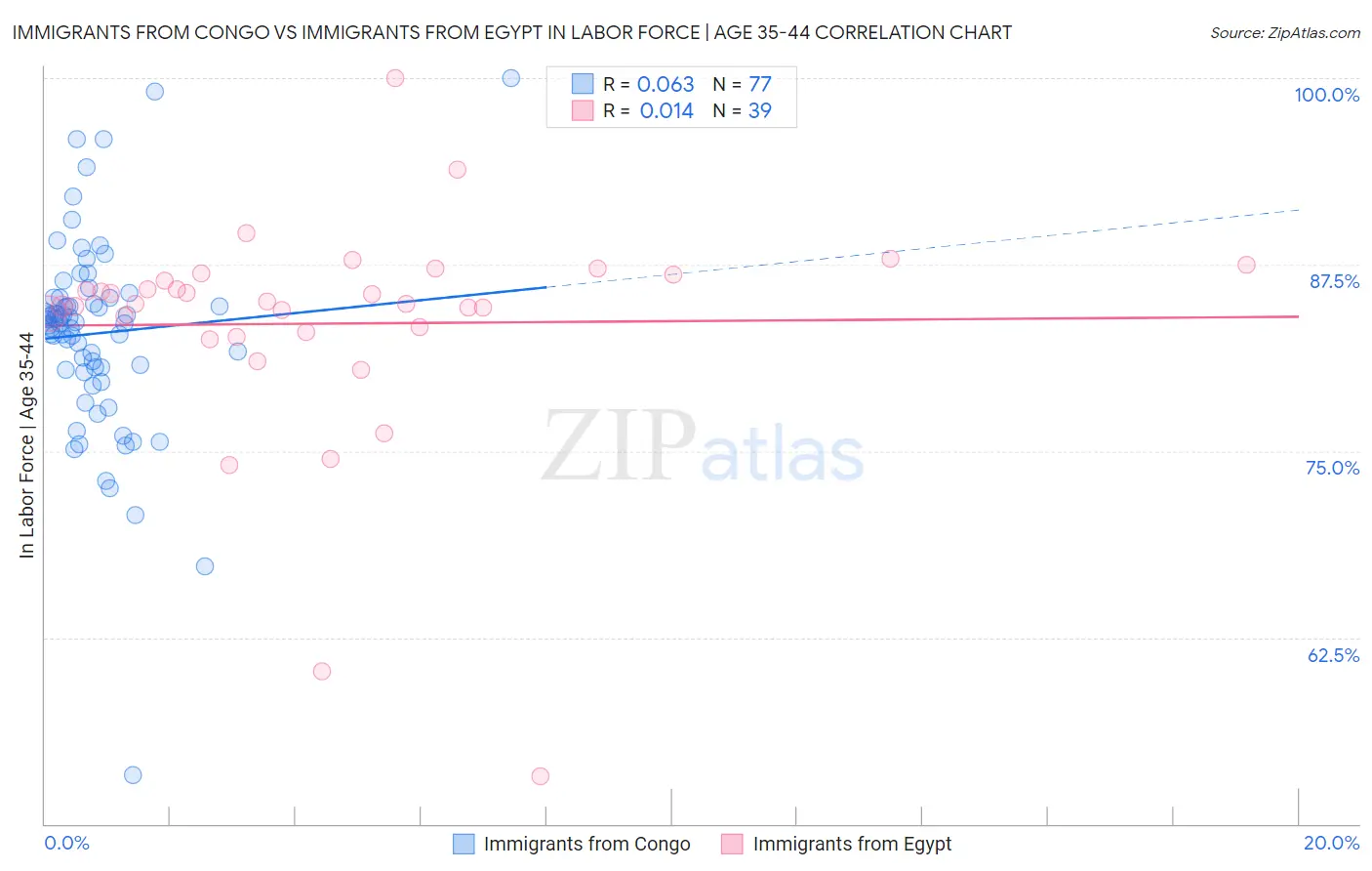 Immigrants from Congo vs Immigrants from Egypt In Labor Force | Age 35-44