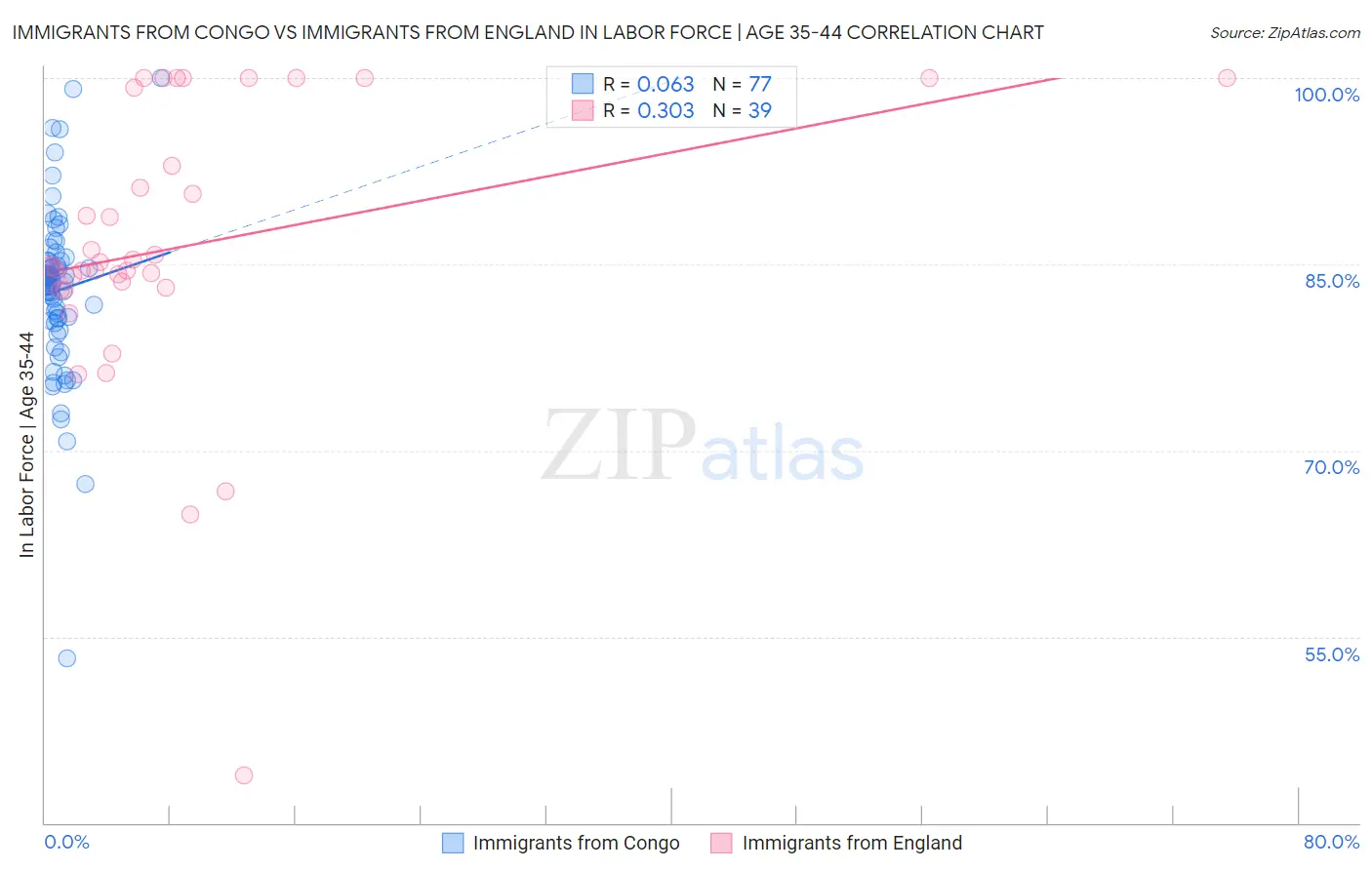 Immigrants from Congo vs Immigrants from England In Labor Force | Age 35-44