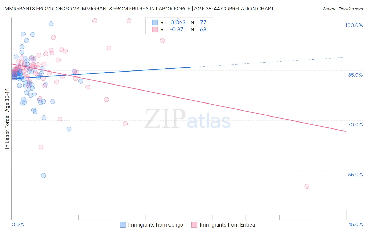 Immigrants from Congo vs Immigrants from Eritrea In Labor Force | Age 35-44
