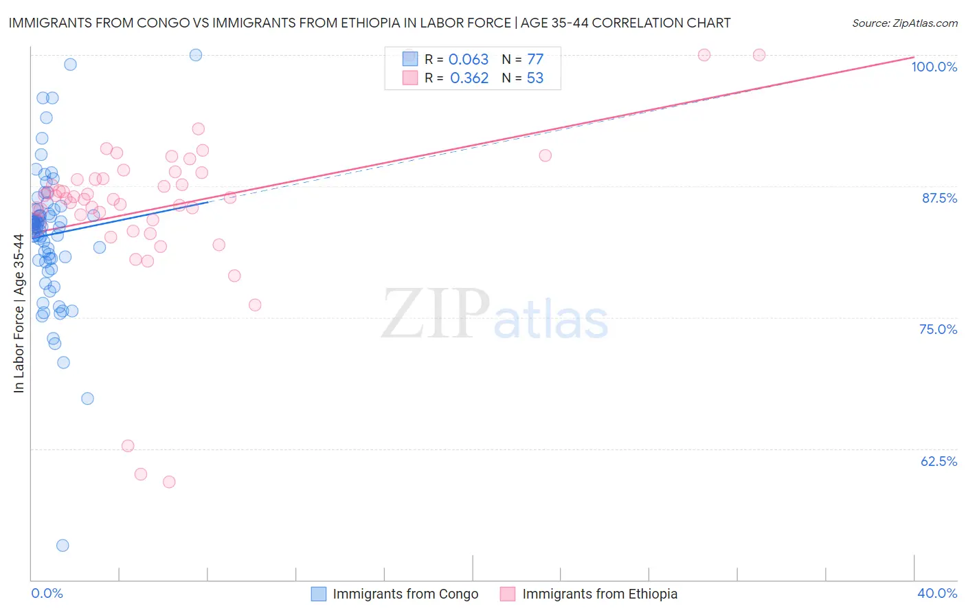 Immigrants from Congo vs Immigrants from Ethiopia In Labor Force | Age 35-44