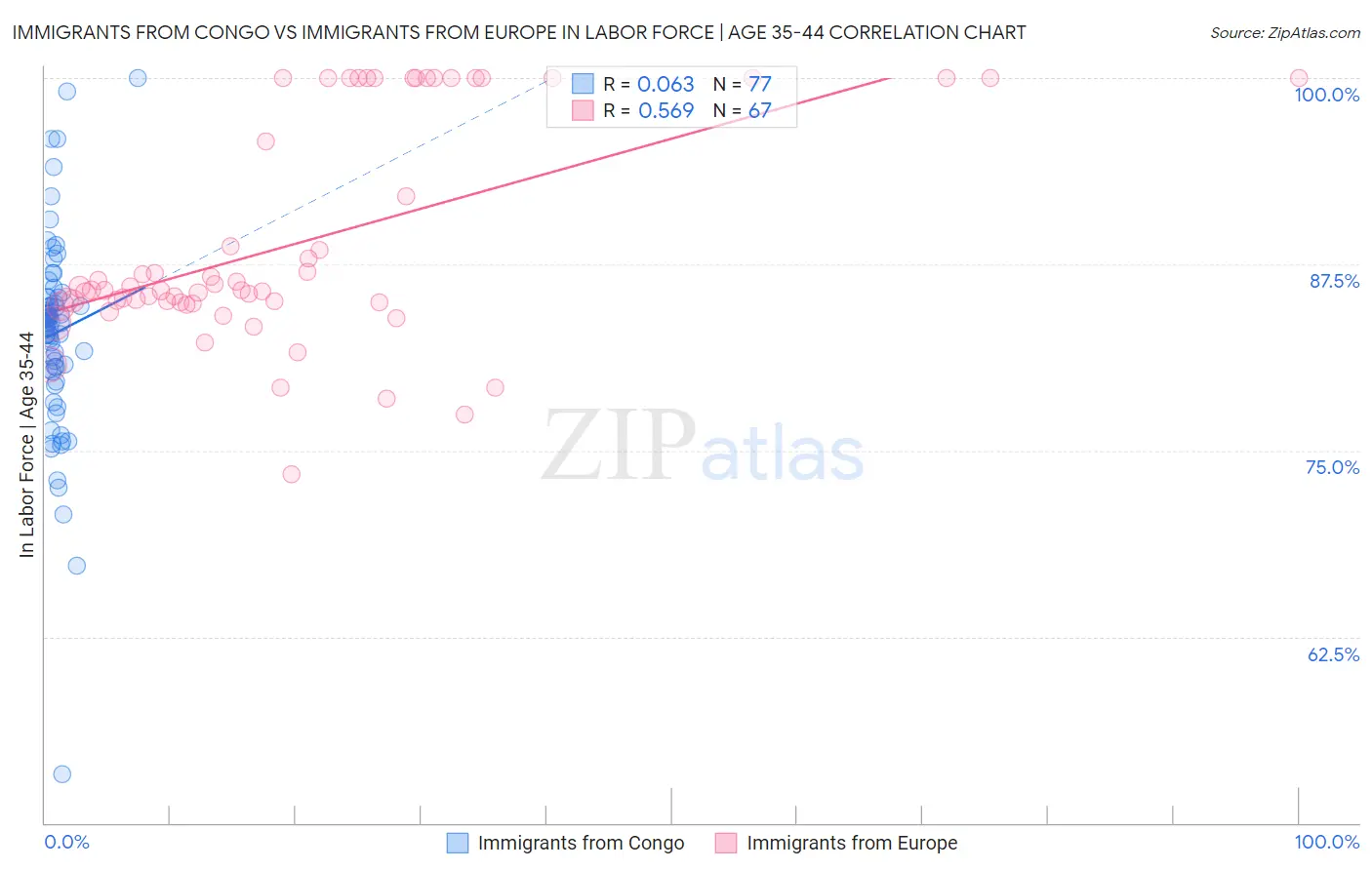 Immigrants from Congo vs Immigrants from Europe In Labor Force | Age 35-44