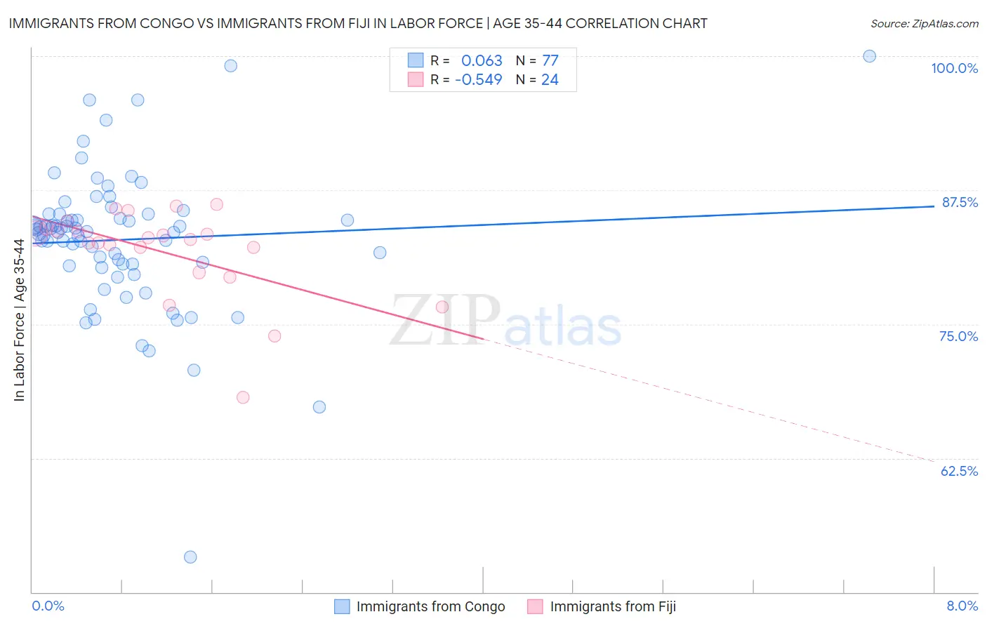 Immigrants from Congo vs Immigrants from Fiji In Labor Force | Age 35-44