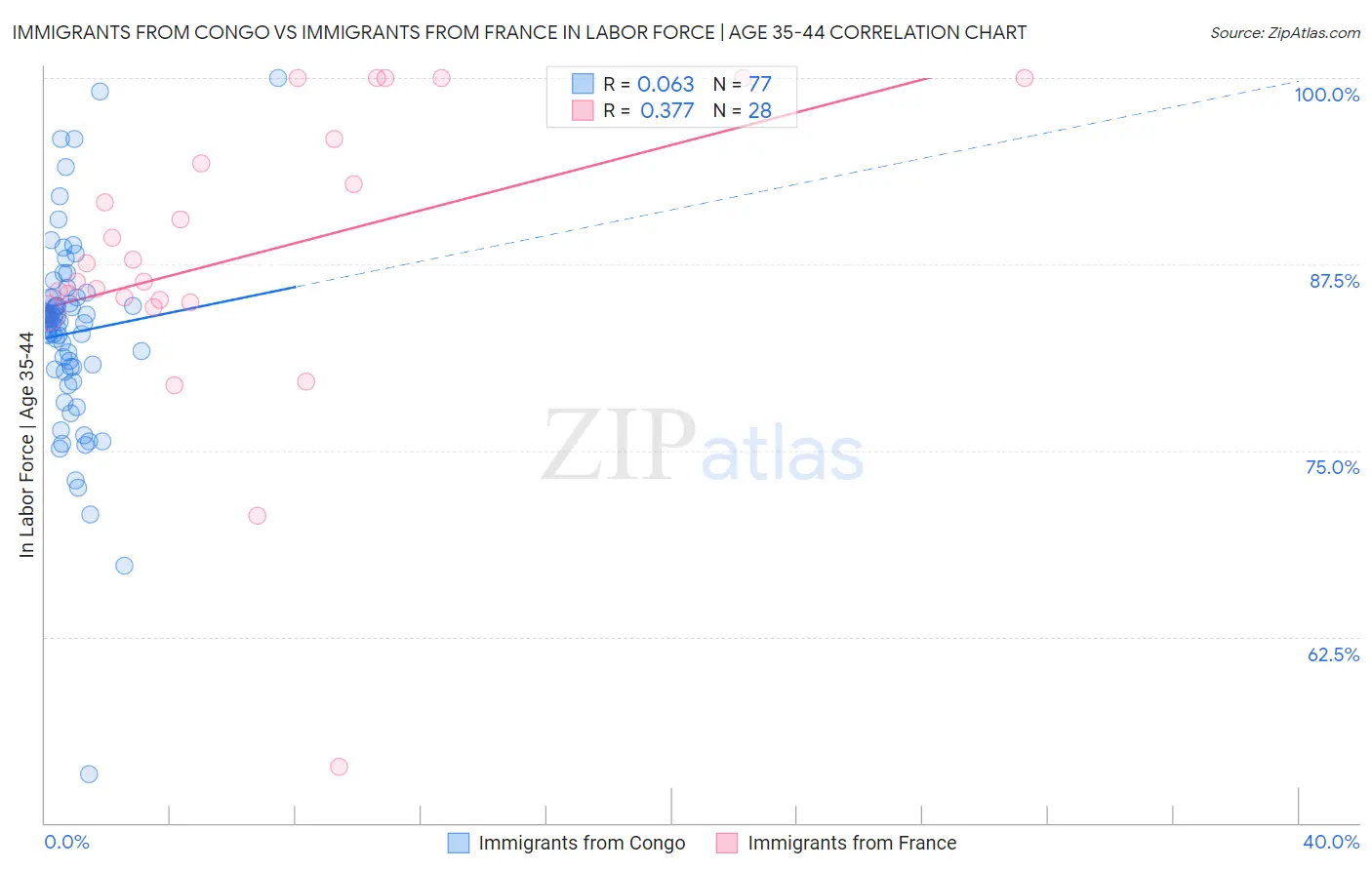 Immigrants from Congo vs Immigrants from France In Labor Force | Age 35-44