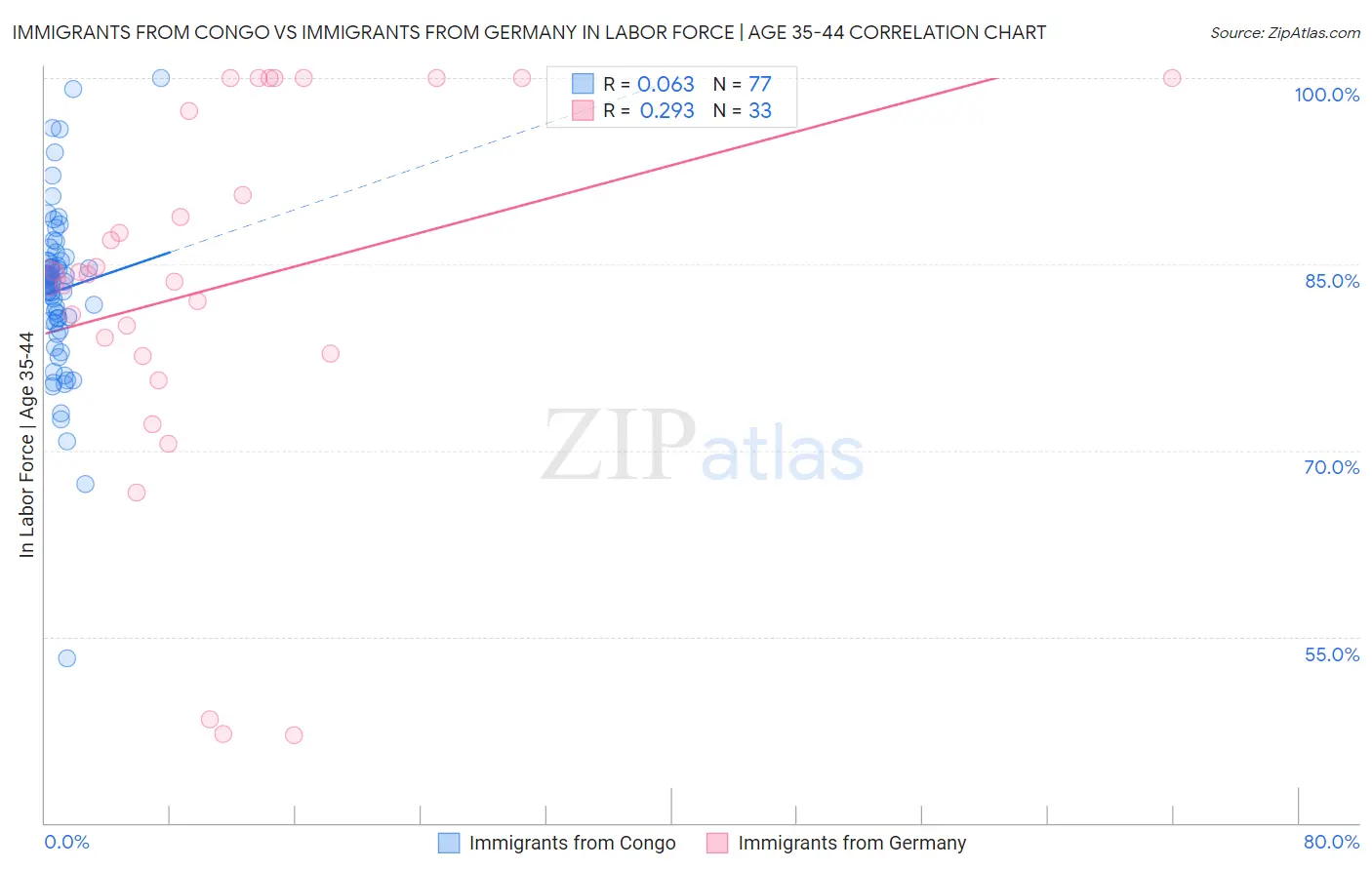 Immigrants from Congo vs Immigrants from Germany In Labor Force | Age 35-44