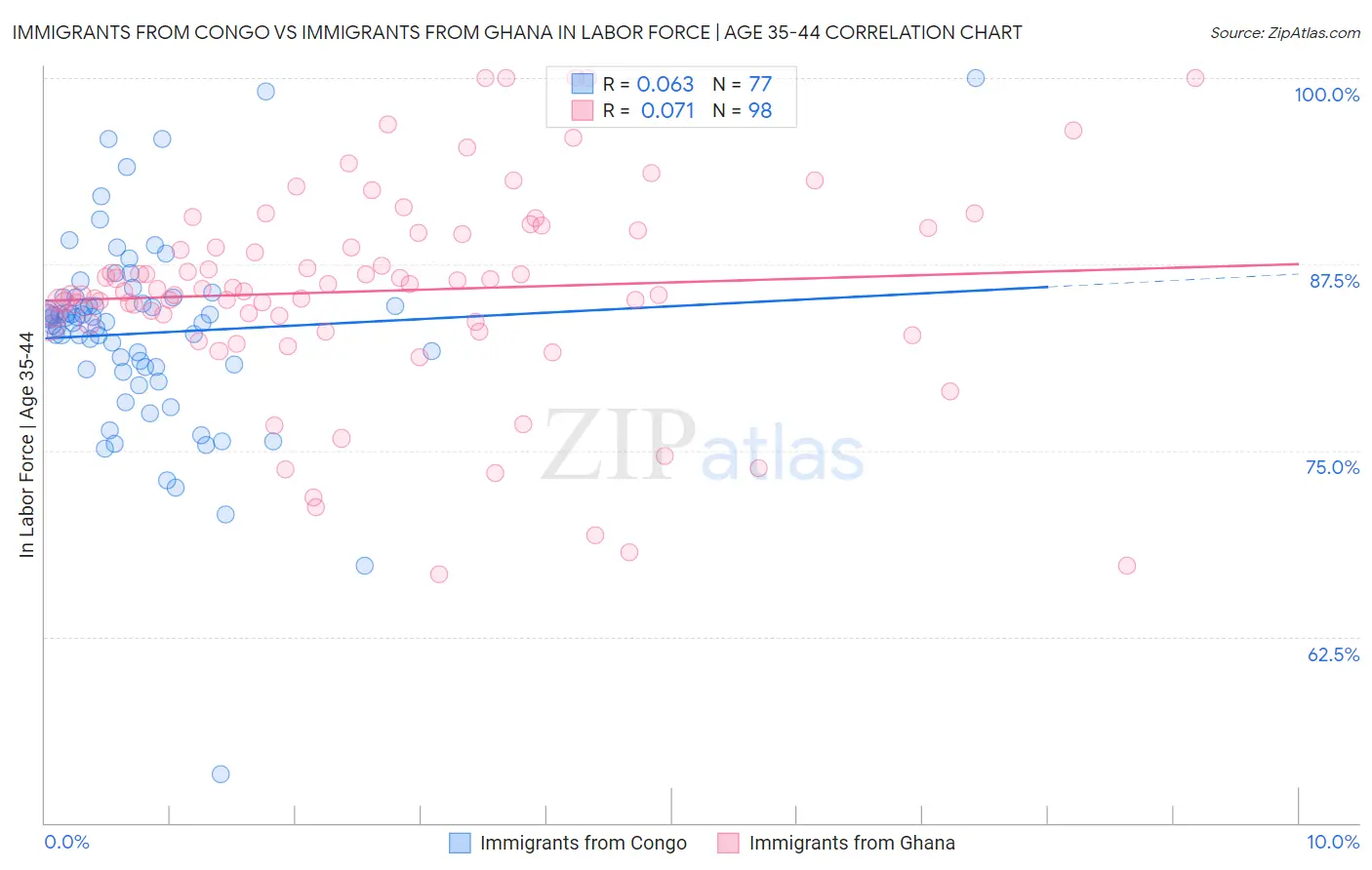 Immigrants from Congo vs Immigrants from Ghana In Labor Force | Age 35-44