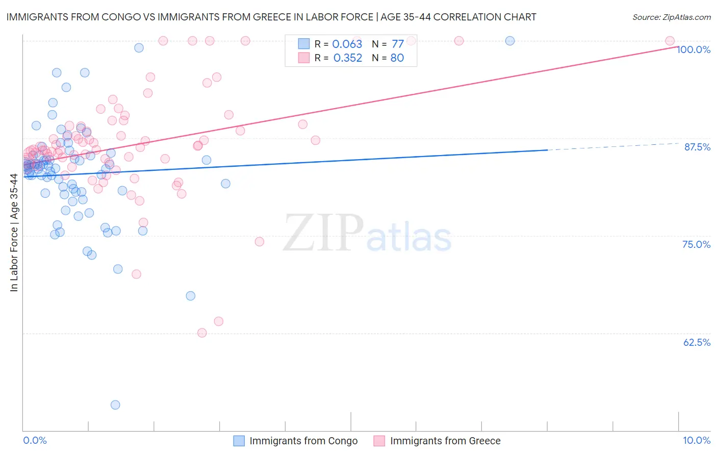 Immigrants from Congo vs Immigrants from Greece In Labor Force | Age 35-44