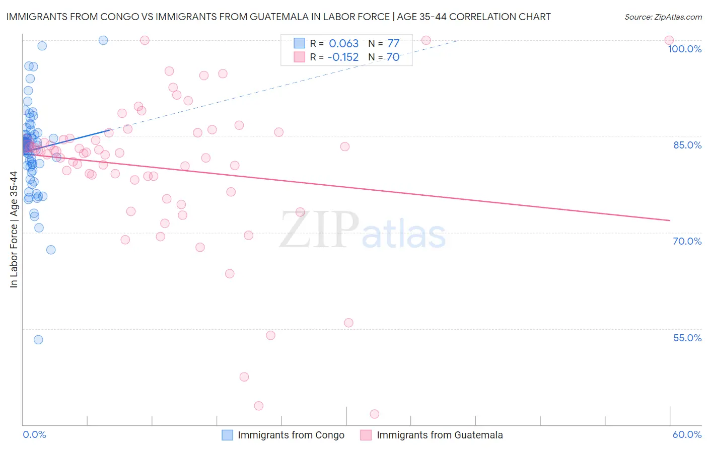 Immigrants from Congo vs Immigrants from Guatemala In Labor Force | Age 35-44