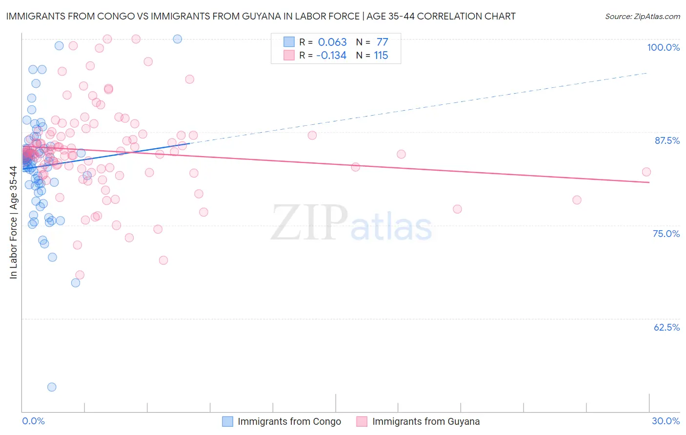 Immigrants from Congo vs Immigrants from Guyana In Labor Force | Age 35-44