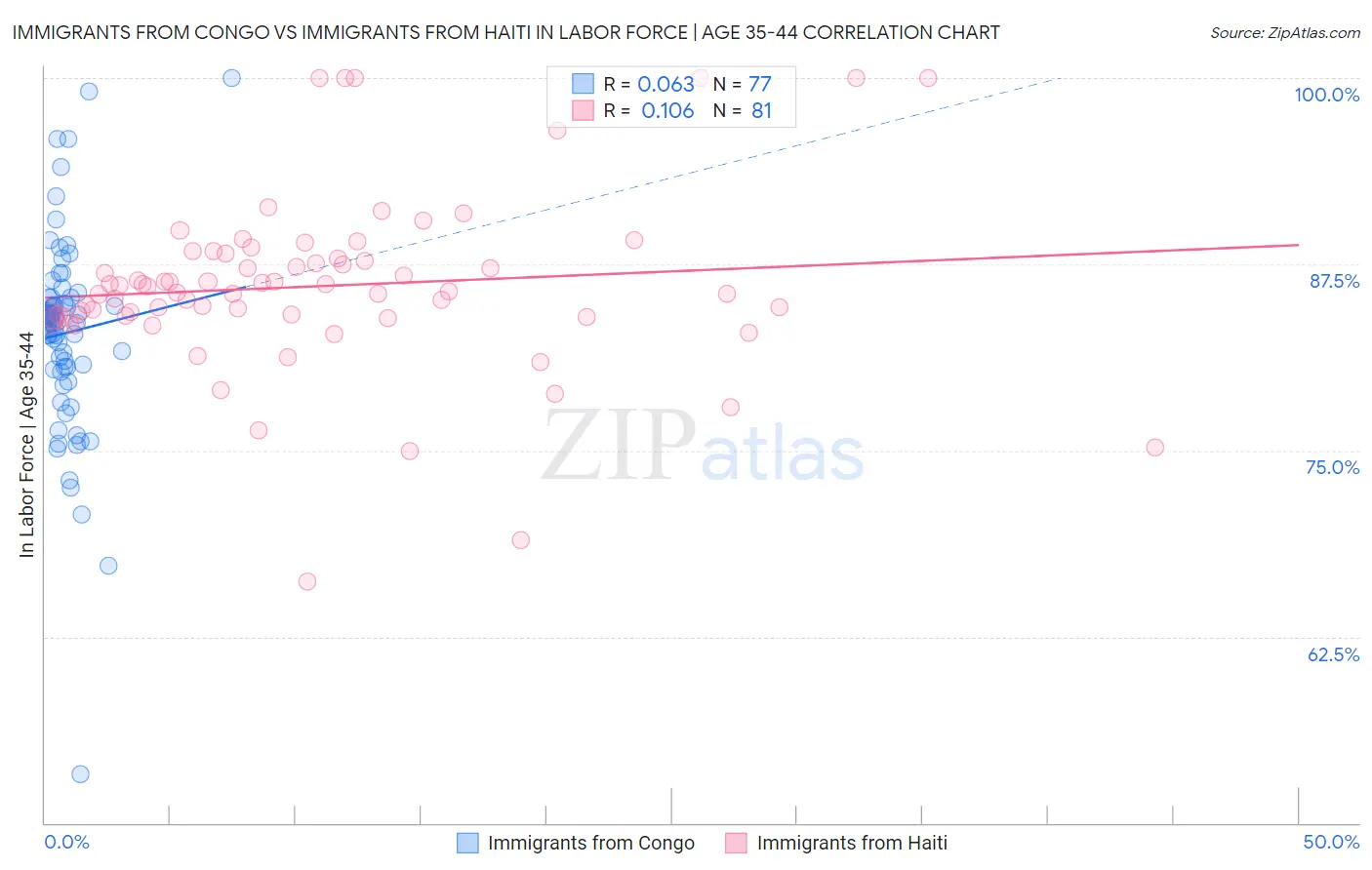 Immigrants from Congo vs Immigrants from Haiti In Labor Force | Age 35-44
