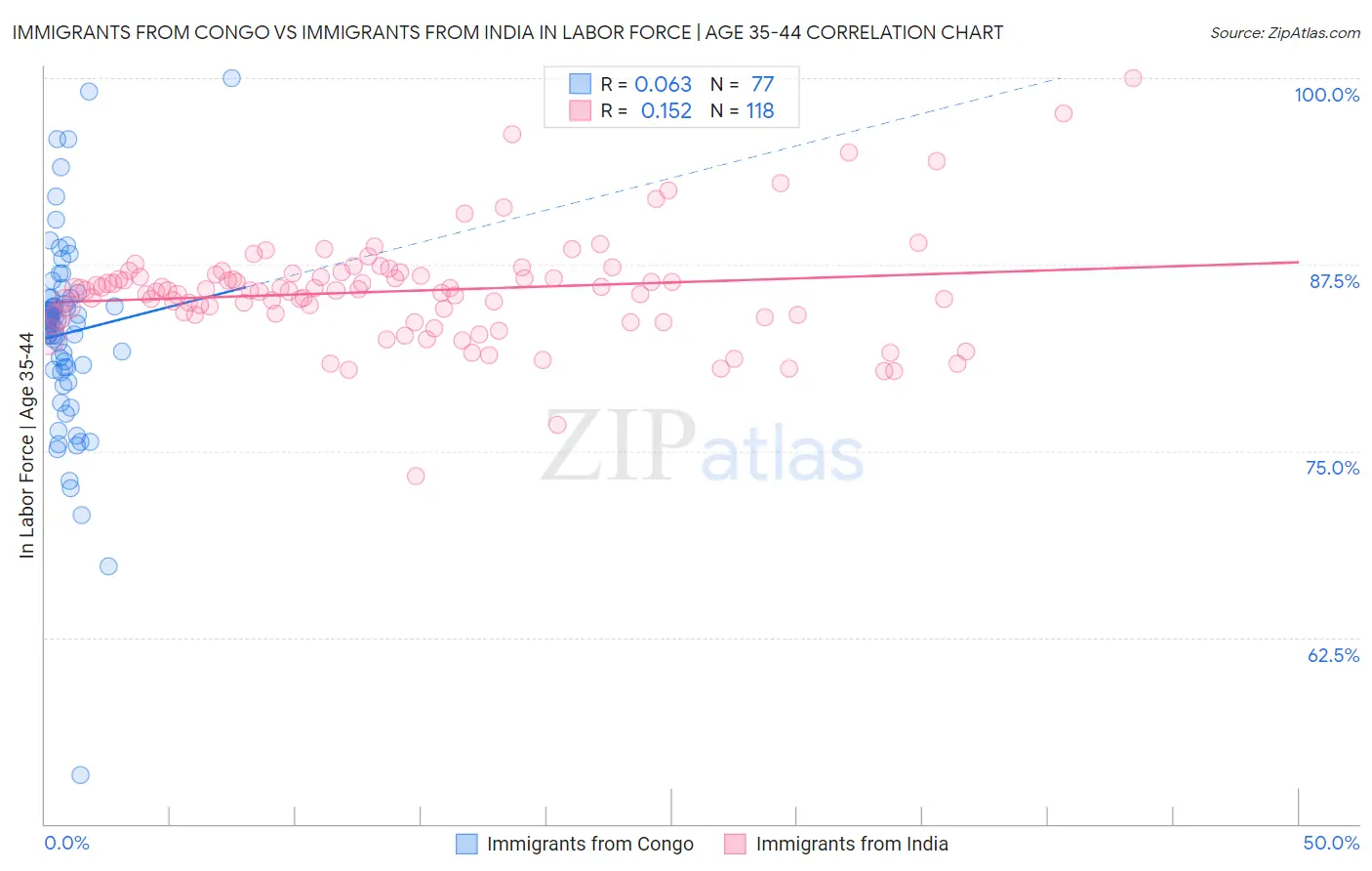 Immigrants from Congo vs Immigrants from India In Labor Force | Age 35-44
