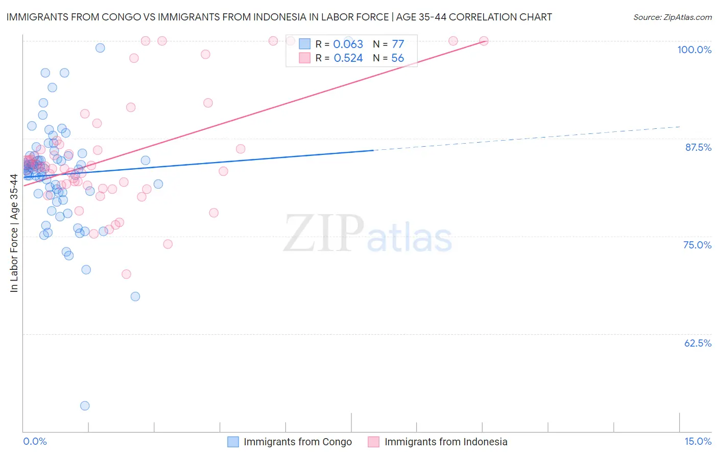 Immigrants from Congo vs Immigrants from Indonesia In Labor Force | Age 35-44