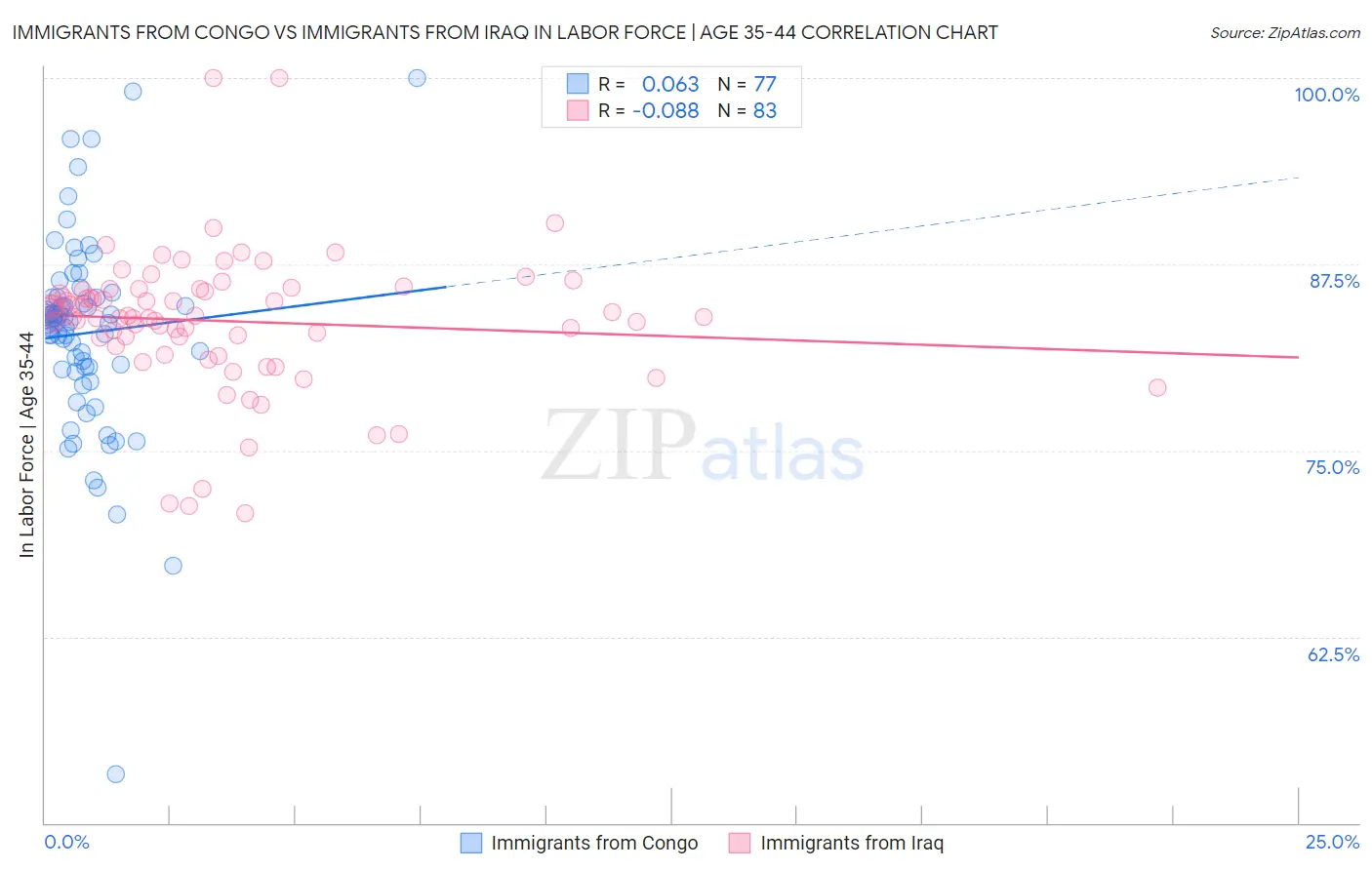 Immigrants from Congo vs Immigrants from Iraq In Labor Force | Age 35-44