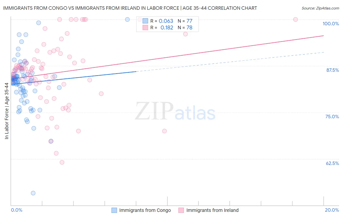 Immigrants from Congo vs Immigrants from Ireland In Labor Force | Age 35-44