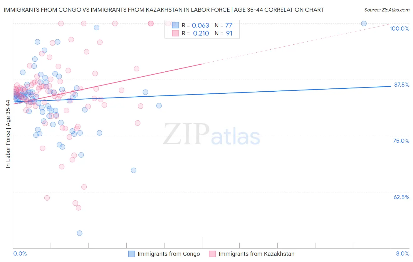 Immigrants from Congo vs Immigrants from Kazakhstan In Labor Force | Age 35-44