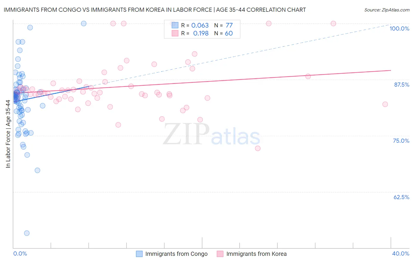 Immigrants from Congo vs Immigrants from Korea In Labor Force | Age 35-44