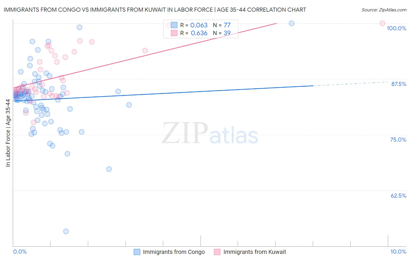 Immigrants from Congo vs Immigrants from Kuwait In Labor Force | Age 35-44