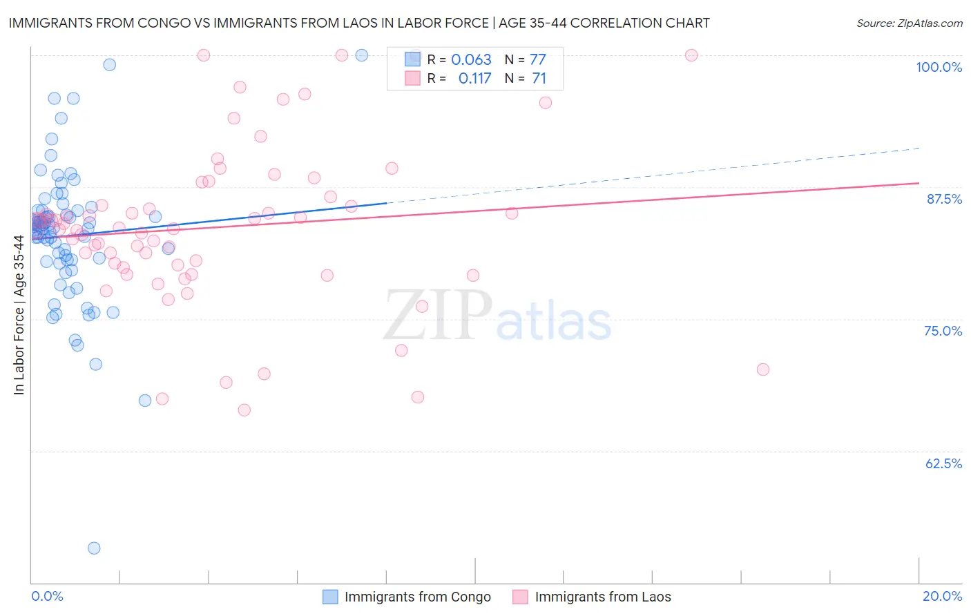 Immigrants from Congo vs Immigrants from Laos In Labor Force | Age 35-44