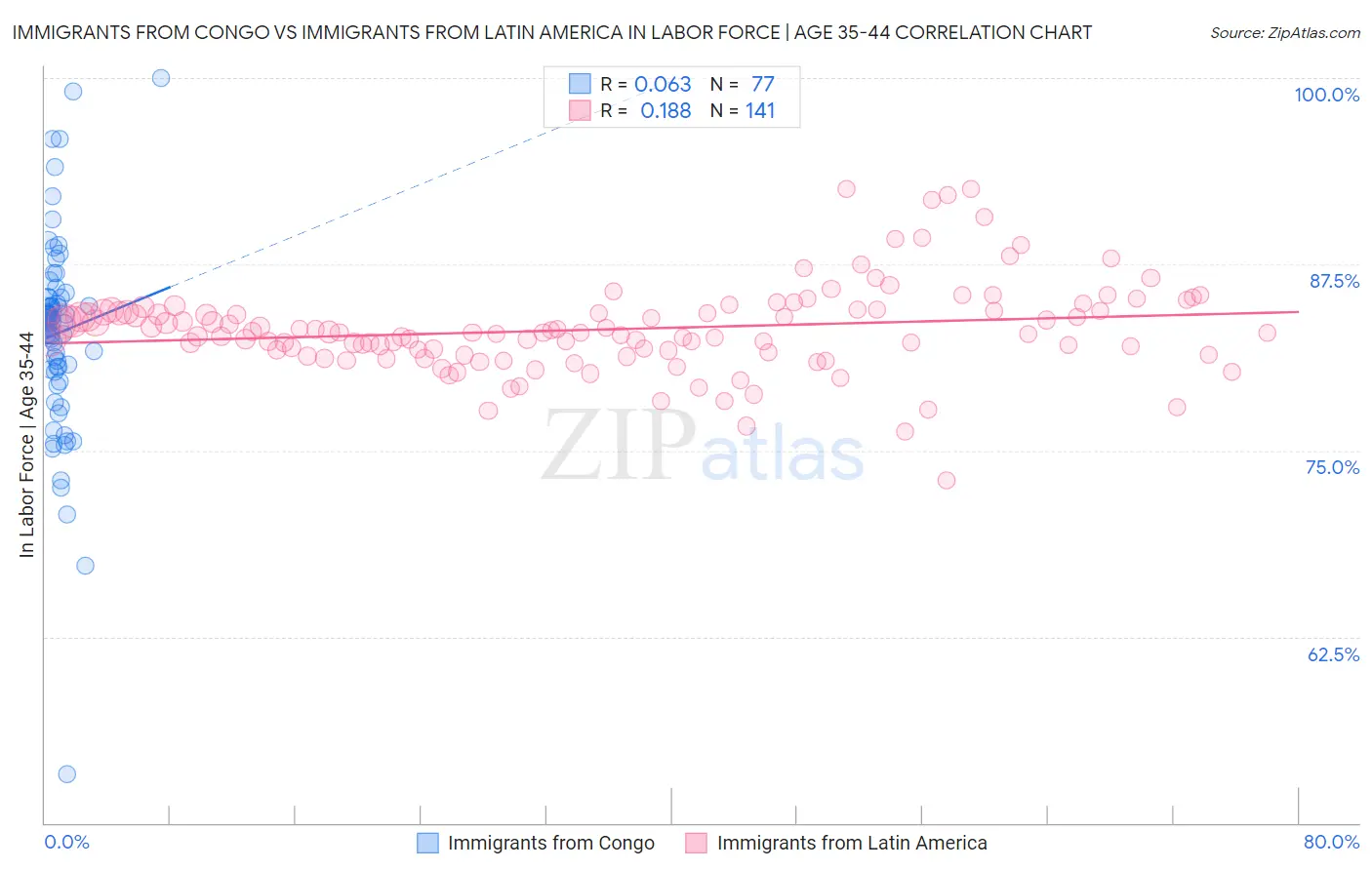 Immigrants from Congo vs Immigrants from Latin America In Labor Force | Age 35-44
