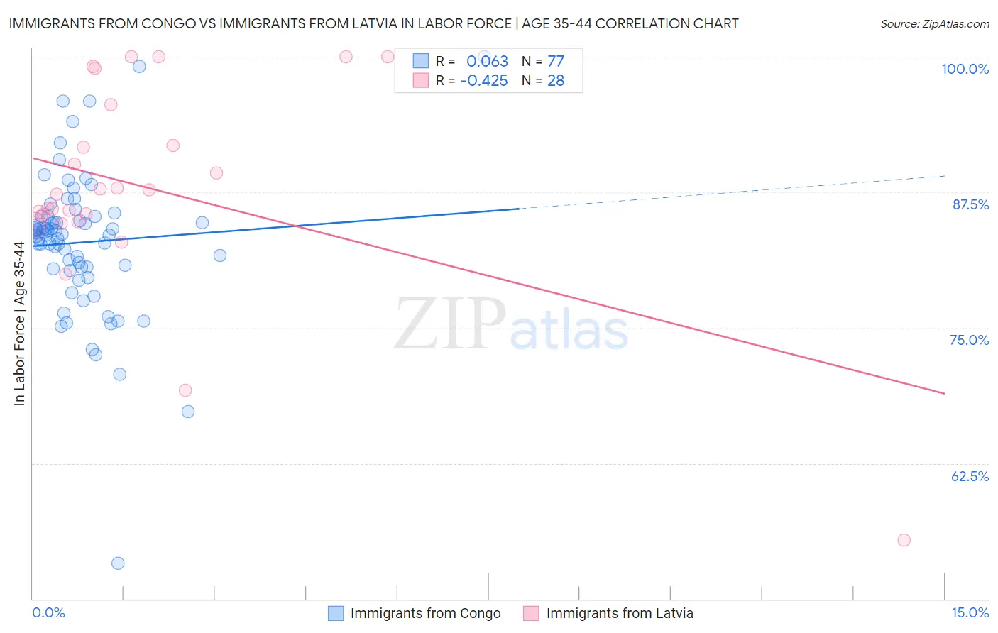 Immigrants from Congo vs Immigrants from Latvia In Labor Force | Age 35-44