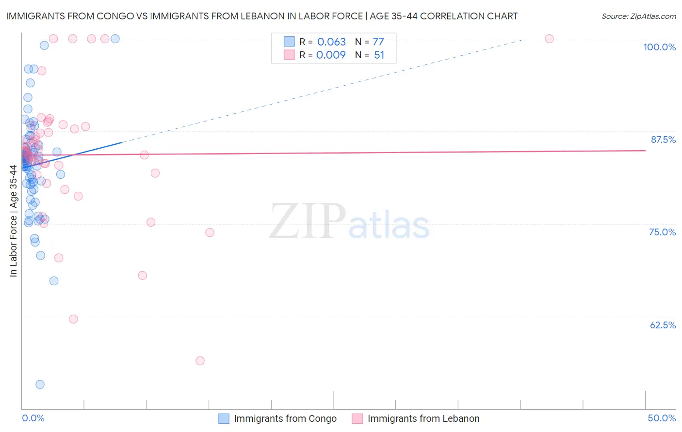 Immigrants from Congo vs Immigrants from Lebanon In Labor Force | Age 35-44