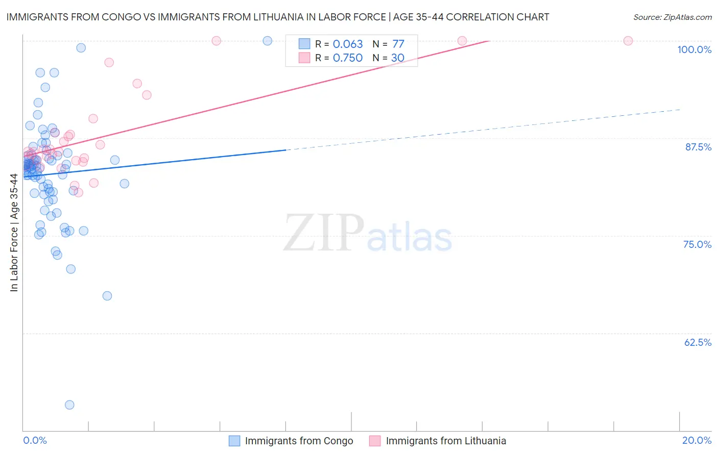 Immigrants from Congo vs Immigrants from Lithuania In Labor Force | Age 35-44